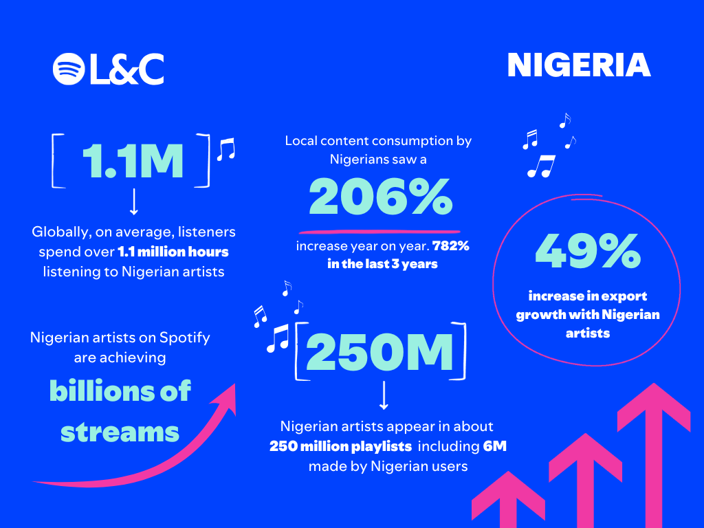 Spotify Royalties for Nigerian Artists Hit ₦58 Billion in 2024, Doubling Last Year’s Earnings