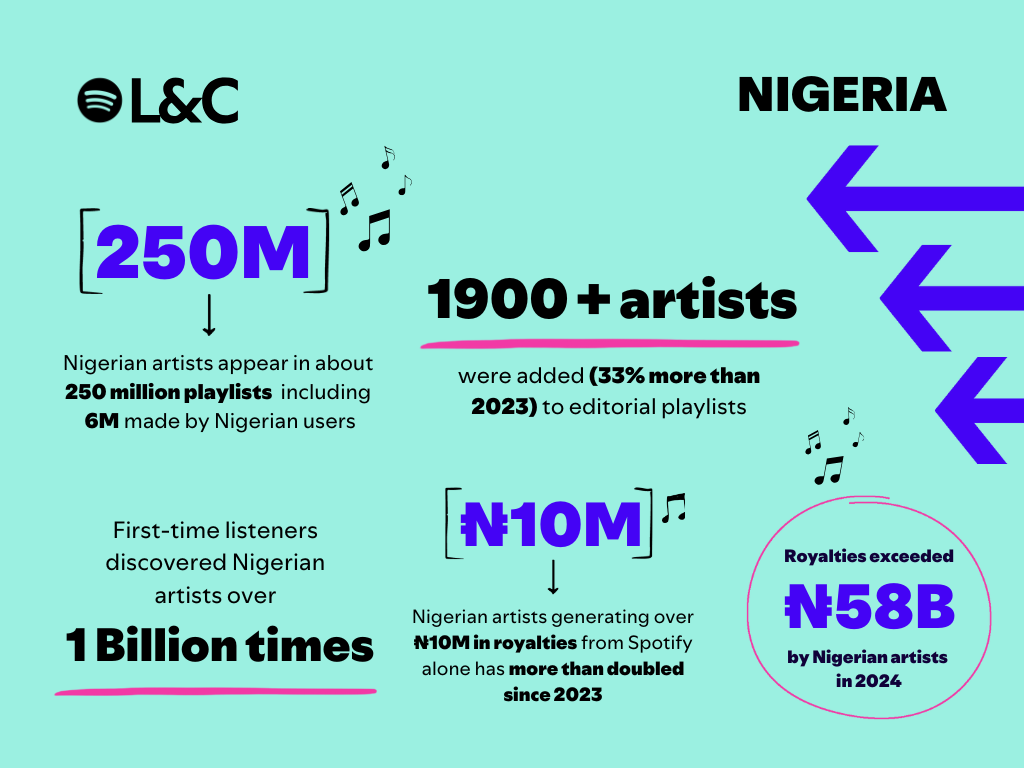 Spotify Royalties for Nigerian Artists Hit ₦58 Billion in 2024, Doubling Last Year’s Earnings