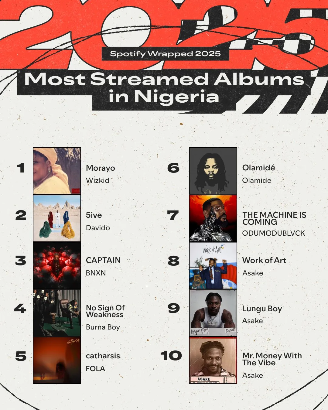 Spotify's Most-streamed Albums in Nigeria