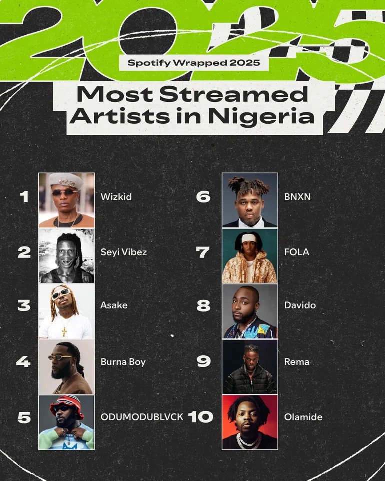 Spotify's Most-streamed Artists in Nigeria (2025)